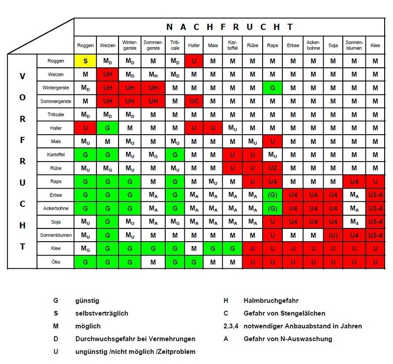 Fruchtfolge Getreide Tabelle